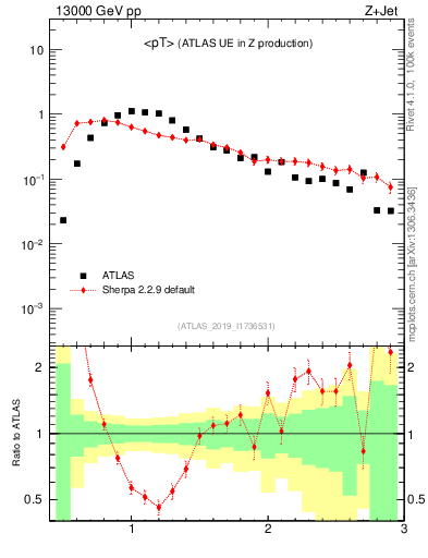 Plot of avgpt in 13000 GeV pp collisions