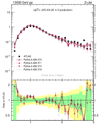 Plot of avgpt in 13000 GeV pp collisions