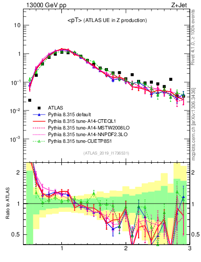 Plot of avgpt in 13000 GeV pp collisions