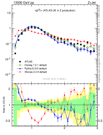 Plot of avgpt in 13000 GeV pp collisions