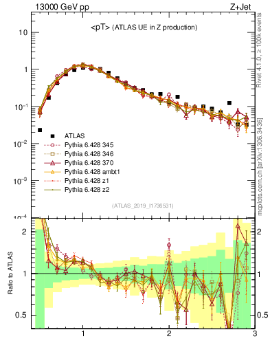 Plot of avgpt in 13000 GeV pp collisions