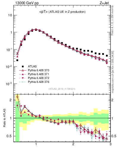 Plot of avgpt in 13000 GeV pp collisions
