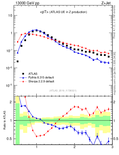 Plot of avgpt in 13000 GeV pp collisions