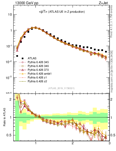 Plot of avgpt in 13000 GeV pp collisions