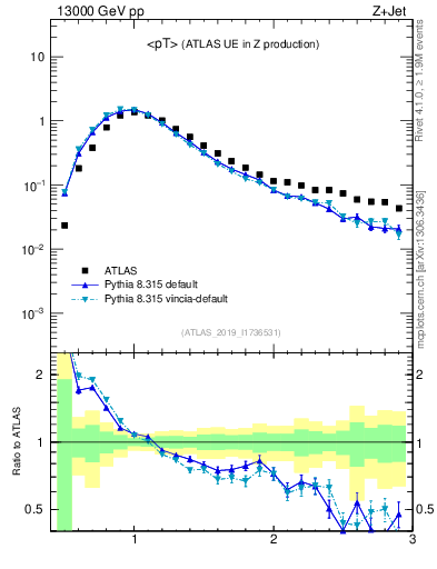 Plot of avgpt in 13000 GeV pp collisions