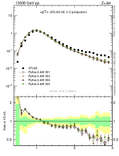 Plot of avgpt in 13000 GeV pp collisions