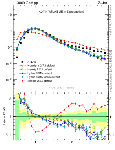 Plot of avgpt in 13000 GeV pp collisions