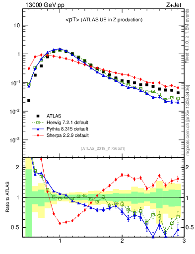 Plot of avgpt in 13000 GeV pp collisions
