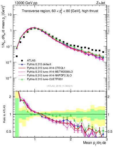 Plot of avgpt in 13000 GeV pp collisions