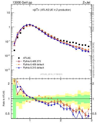 Plot of avgpt in 13000 GeV pp collisions