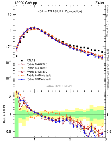 Plot of avgpt in 13000 GeV pp collisions