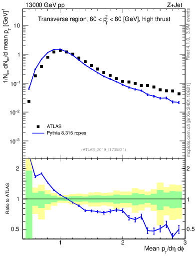 Plot of avgpt in 13000 GeV pp collisions