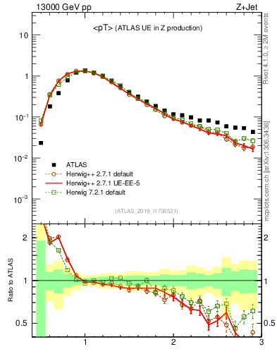 Plot of avgpt in 13000 GeV pp collisions