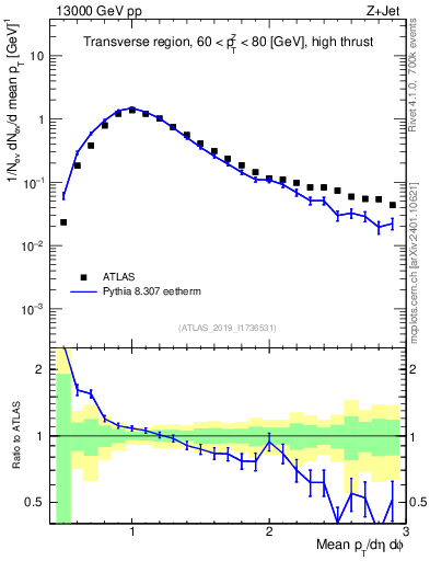 Plot of avgpt in 13000 GeV pp collisions