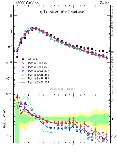 Plot of avgpt in 13000 GeV pp collisions