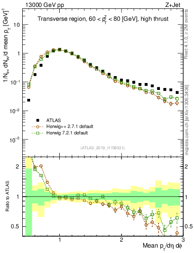 Plot of avgpt in 13000 GeV pp collisions