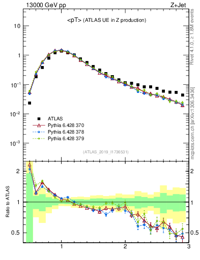 Plot of avgpt in 13000 GeV pp collisions