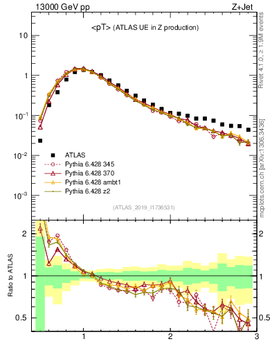Plot of avgpt in 13000 GeV pp collisions