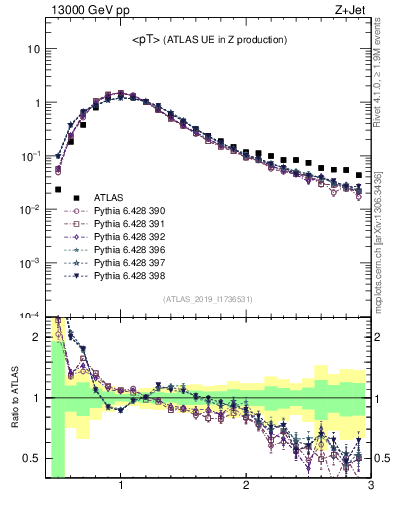 Plot of avgpt in 13000 GeV pp collisions