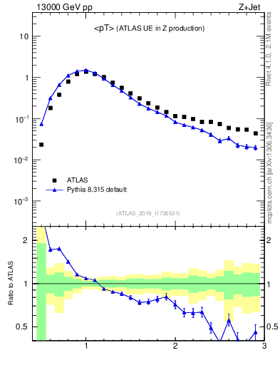 Plot of avgpt in 13000 GeV pp collisions