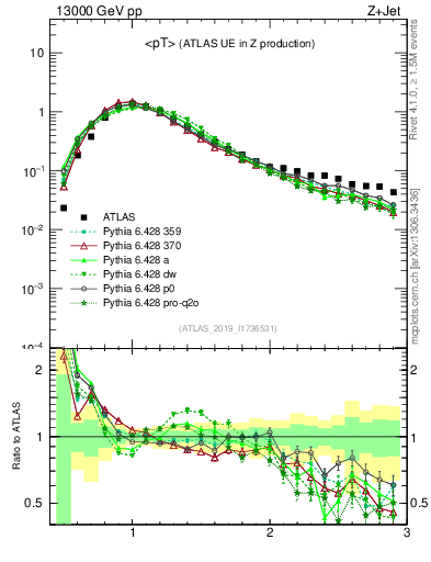 Plot of avgpt in 13000 GeV pp collisions