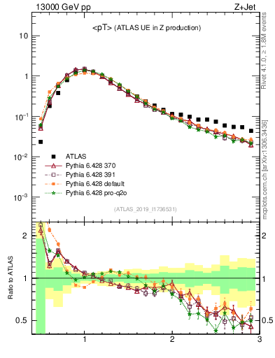 Plot of avgpt in 13000 GeV pp collisions