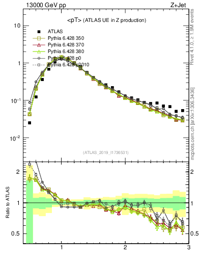 Plot of avgpt in 13000 GeV pp collisions