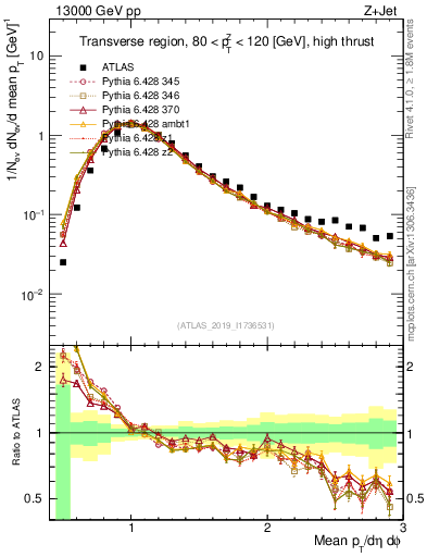 Plot of avgpt in 13000 GeV pp collisions