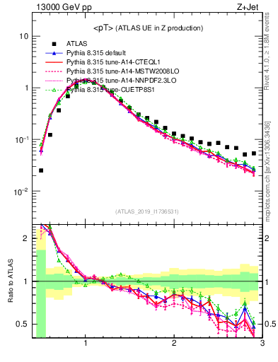 Plot of avgpt in 13000 GeV pp collisions