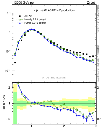 Plot of avgpt in 13000 GeV pp collisions