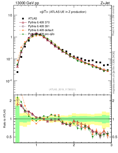Plot of avgpt in 13000 GeV pp collisions