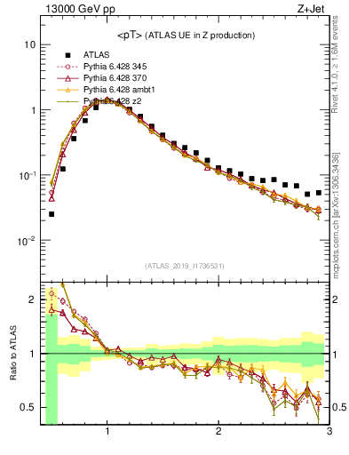 Plot of avgpt in 13000 GeV pp collisions