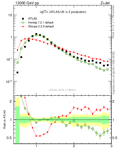 Plot of avgpt in 13000 GeV pp collisions