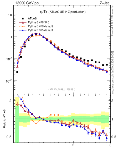 Plot of avgpt in 13000 GeV pp collisions