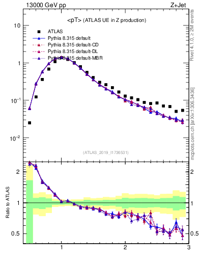 Plot of avgpt in 13000 GeV pp collisions