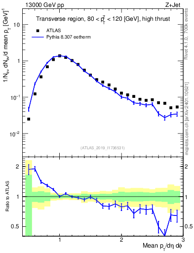 Plot of avgpt in 13000 GeV pp collisions