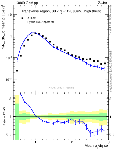 Plot of avgpt in 13000 GeV pp collisions