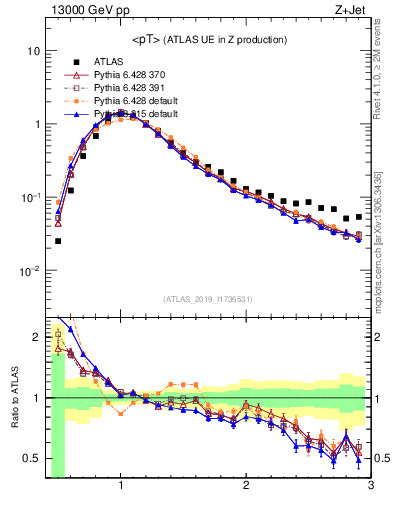 Plot of avgpt in 13000 GeV pp collisions