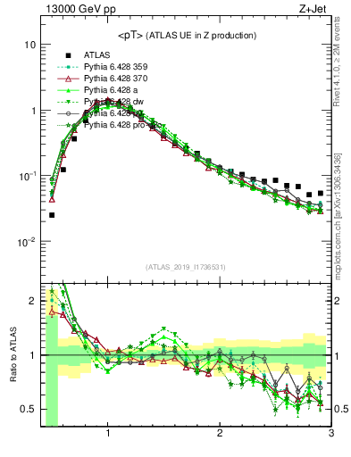 Plot of avgpt in 13000 GeV pp collisions