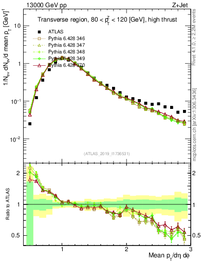 Plot of avgpt in 13000 GeV pp collisions