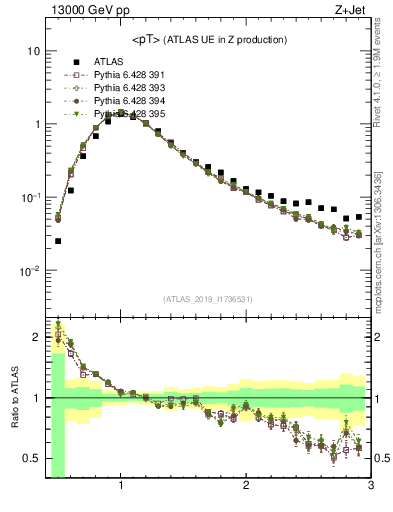 Plot of avgpt in 13000 GeV pp collisions