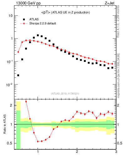 Plot of avgpt in 13000 GeV pp collisions