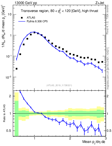 Plot of avgpt in 13000 GeV pp collisions
