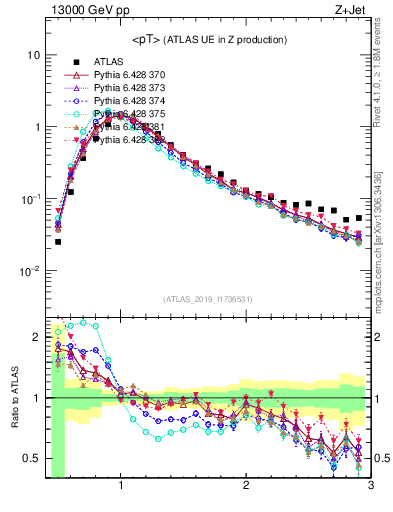 Plot of avgpt in 13000 GeV pp collisions