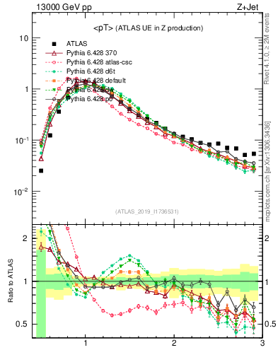 Plot of avgpt in 13000 GeV pp collisions