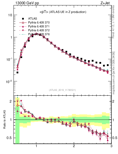 Plot of avgpt in 13000 GeV pp collisions