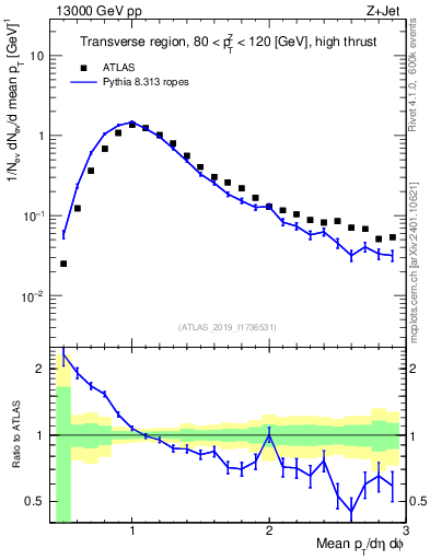 Plot of avgpt in 13000 GeV pp collisions