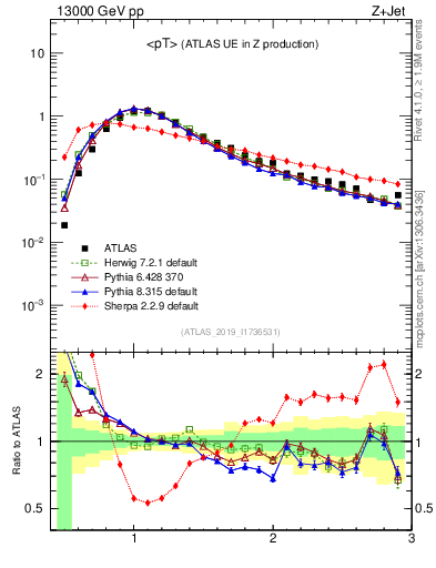 Plot of avgpt in 13000 GeV pp collisions
