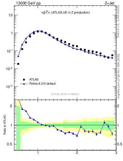 Plot of avgpt in 13000 GeV pp collisions