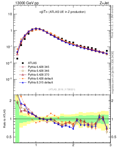 Plot of avgpt in 13000 GeV pp collisions